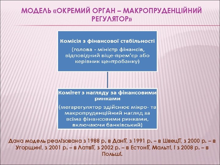 МОДЕЛЬ «ОКРЕМИЙ ОРГАН – МАКРОПРУДЕНЦІЙНИЙ РЕГУЛЯТОР» Дана модель реалізована з 1988 р. в Данії,
