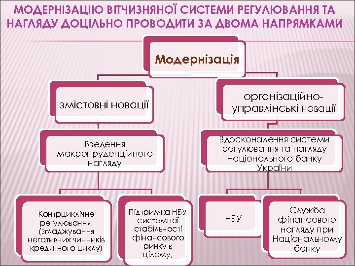 МОДЕРНІЗАЦІЮ ВІТЧИЗНЯНОЇ СИСТЕМИ РЕГУЛЮВАННЯ ТА НАГЛЯДУ ДОЦІЛЬНО ПРОВОДИТИ ЗА ДВОМА НАПРЯМКАМИ Модернізація змістовні новації