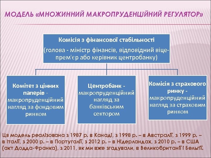 МОДЕЛЬ «МНОЖИННИЙ МАКРОПРУДЕНЦІЙНИЙ РЕГУЛЯТОР» Комісія з фінансової стабільності (голова - міністр фінансів, відповідний віцепрем'єр