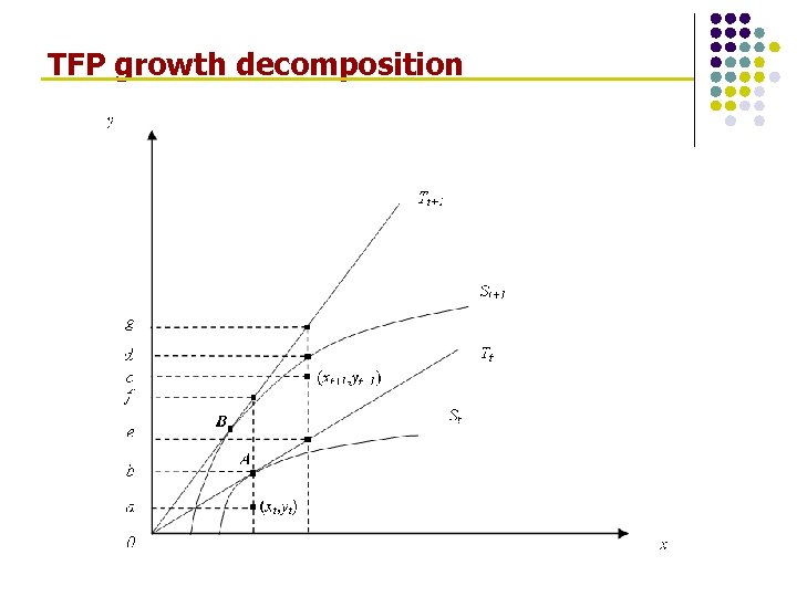 TFP growth decomposition 