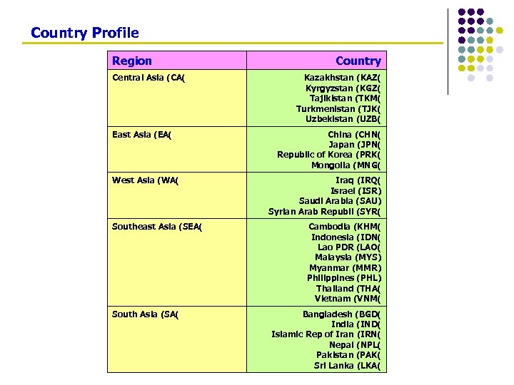 Country Profile Region Central Asia (CA( East Asia (EA( West Asia (WA( Southeast Asia