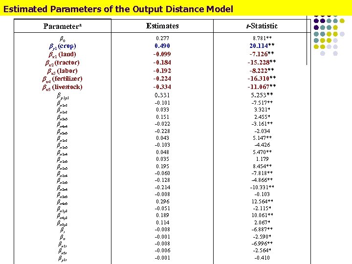 Estimated Parameters of the Output Distance Model Parametera Estimates t-Statistic β 0 0. 277