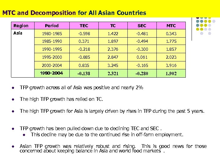MTC and Decomposition for All Asian Countries Region TEC TC SEC MTC 1980 -1985