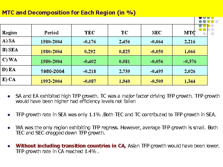 MTC and Decomposition for Each Region (in %) Region Period TEC TC SEC MTC