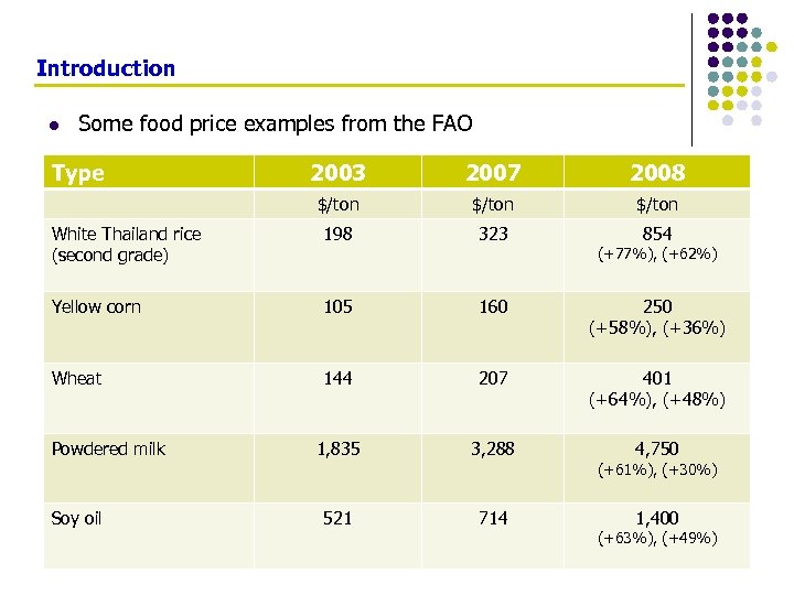 Introduction l Some food price examples from the FAO Type 2003 2007 2008 $/ton