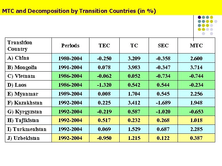 MTC and Decomposition by Transition Countries (in %) Transition Country Periods TEC TC SEC