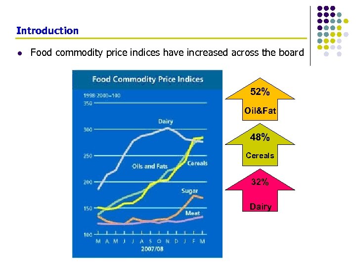 Introduction l Food commodity price indices have increased across the board 52% Oil&Fat 48%