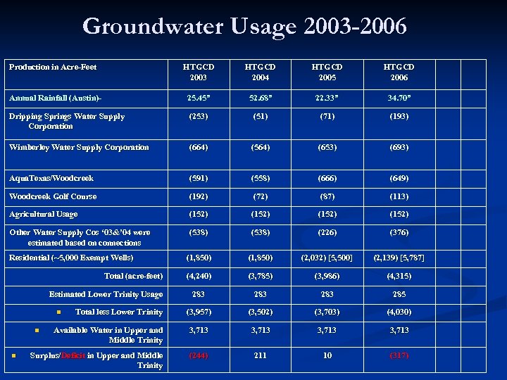 Groundwater Usage 2003 -2006 Production in Acre-Feet HTGCD 2003 HTGCD 2004 HTGCD 2005 HTGCD