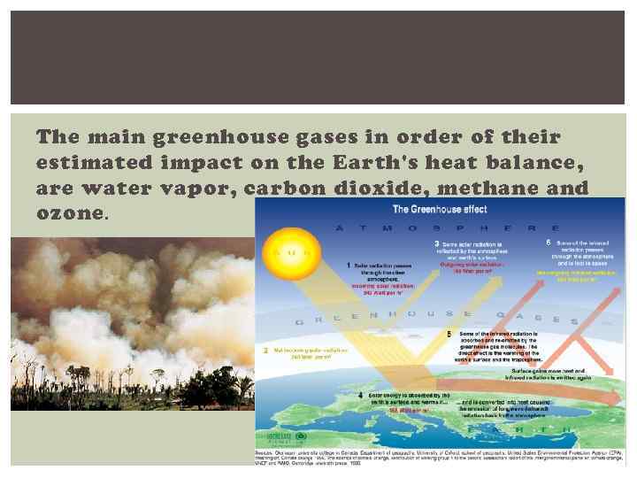 The main greenhouse gases in order of their estimated impact on the Earth's heat