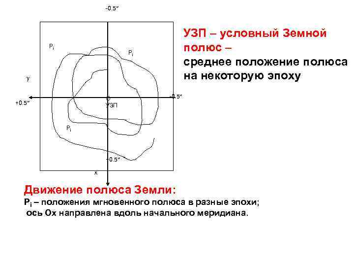 -0. 5 Pi УЗП – условный Земной полюс – среднее положение полюса на некоторую