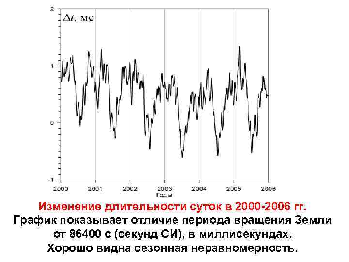 Длительность суток. Изменение длительности суток. Неравномерность вращения земли. График изменения длительности суток за годы. Изменение длительности суток на земле.