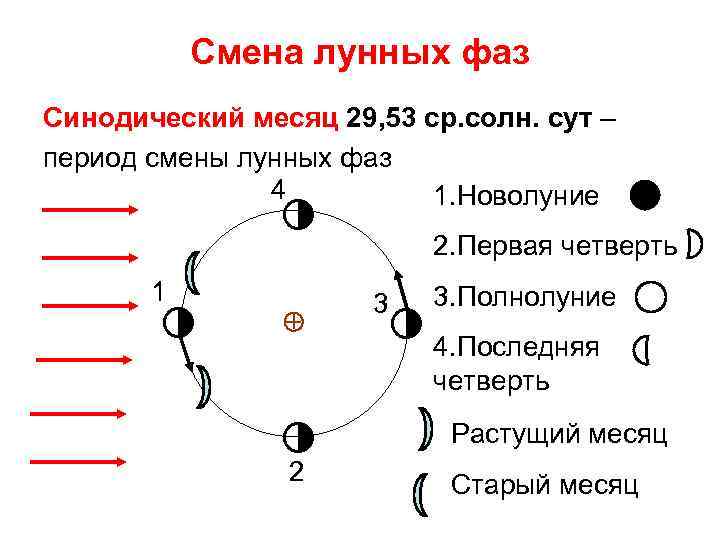 Сидерический месяц это. Смена лунных фаз. Синодический месяц. Синодический период Луны. Фазы Луны синодический и сидерический месяцы.