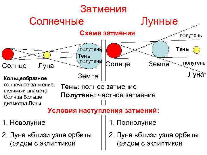 Затмения Солнечные Лунные Схема затмения Солнце Луна Кольцеобразное солнечное затмение: видимый диаметр Солнца больше