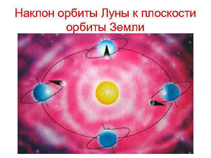 Наклон орбиты Луны к плоскости орбиты Земли 