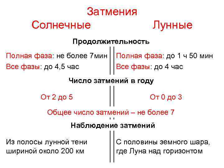 Затмения Солнечные Лунные Продолжительность Полная фаза: не более 7 мин Все фазы: до 4,