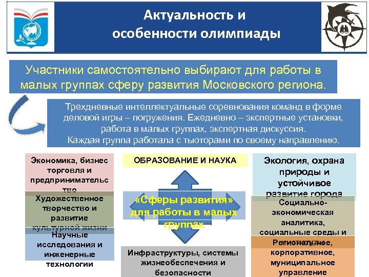 Актуальность и особенности олимпиады Участники самостоятельно выбирают для работы в малых группах сферу развития