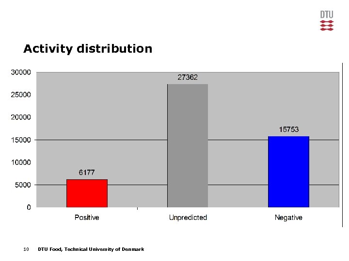 Activity distribution 10 DTU Food, Technical University of Denmark 