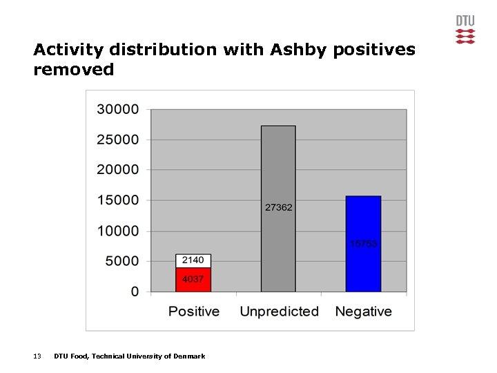 Activity distribution with Ashby positives removed 13 DTU Food, Technical University of Denmark 