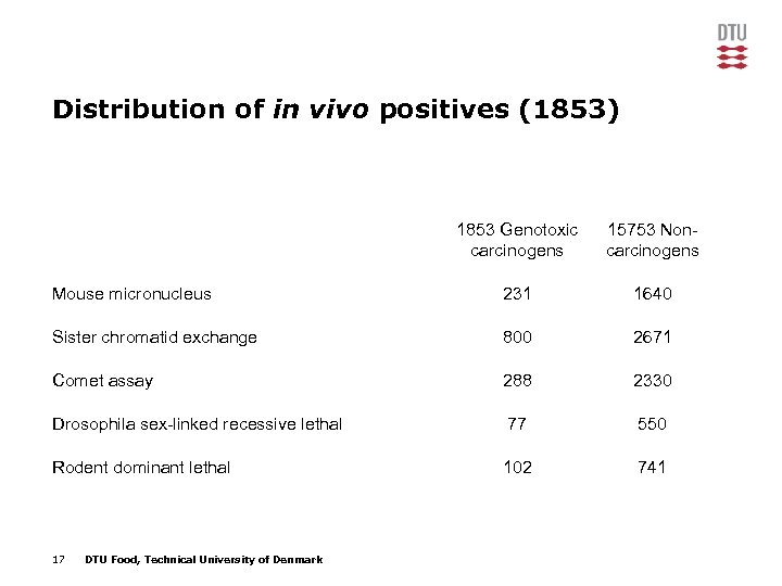 Distribution of in vivo positives (1853) 1853 Genotoxic carcinogens 15753 Noncarcinogens Mouse micronucleus 231