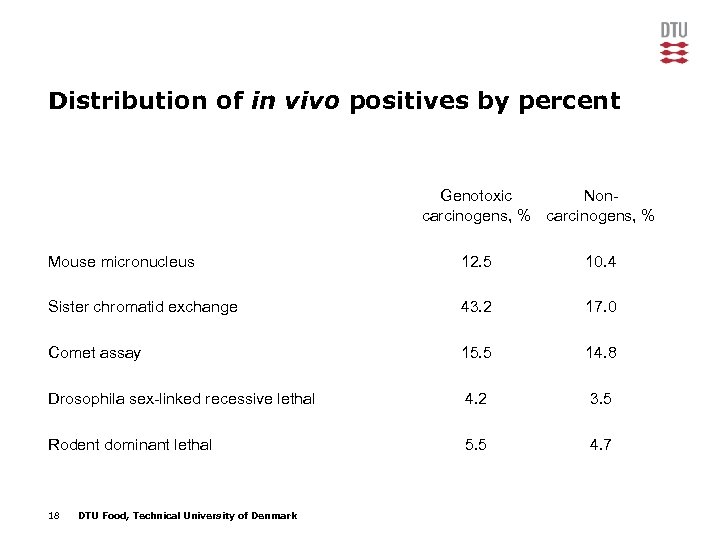 Distribution of in vivo positives by percent Genotoxic Noncarcinogens, % Mouse micronucleus 12. 5