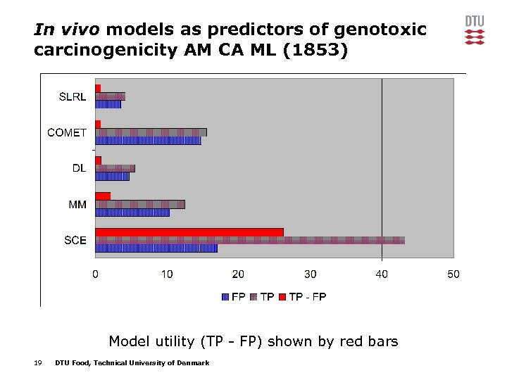 In vivo models as predictors of genotoxic carcinogenicity AM CA ML (1853) Model utility