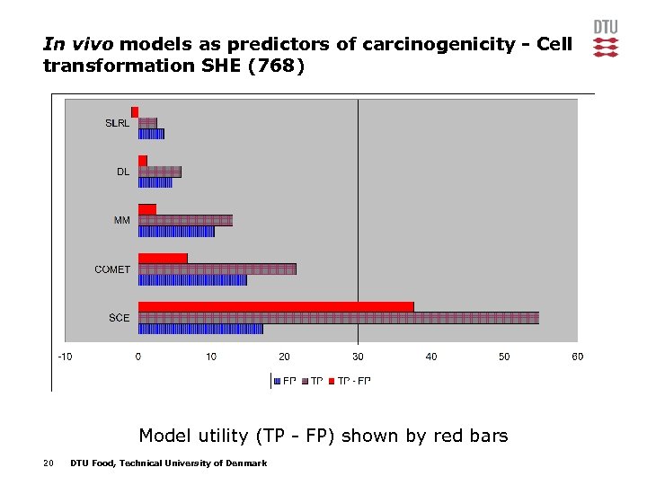 In vivo models as predictors of carcinogenicity - Cell transformation SHE (768) Model utility