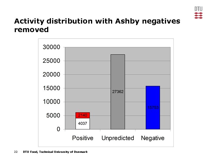 Activity distribution with Ashby negatives removed 22 DTU Food, Technical University of Denmark 