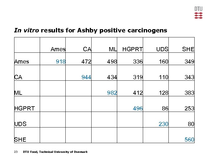 In vitro results for Ashby positive carcinogens Ames 918 472 498 ML HGPRT UDS