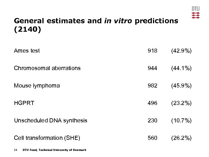 General estimates and in vitro predictions (2140) Ames test 918 (42. 9%) Chromosomal aberrations