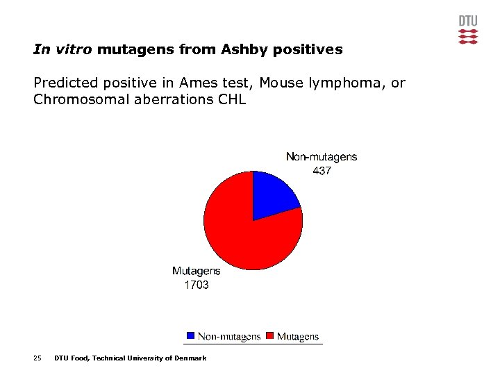 In vitro mutagens from Ashby positives Predicted positive in Ames test, Mouse lymphoma, or