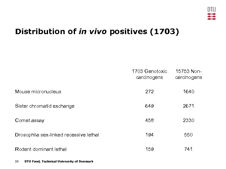 Distribution of in vivo positives (1703) 1703 Genotoxic carcinogens 15753 Noncarcinogens Mouse micronucleus 272