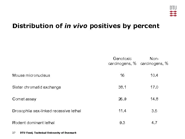 Distribution of in vivo positives by percent Genotoxic Noncarcinogens, % Mouse micronucleus 16 10.