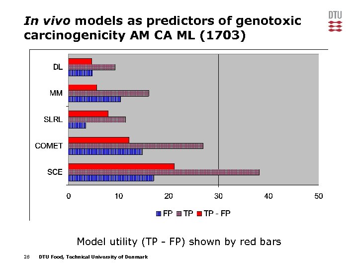 In vivo models as predictors of genotoxic carcinogenicity AM CA ML (1703) Model utility