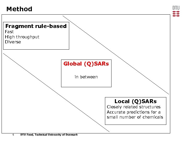 Method Fragment rule-based Fast High throughput Diverse Global (Q)SARs in between Local (Q)SARs Closely