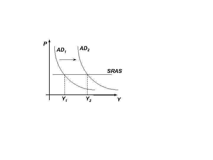 P AD 1 AD 2 SRAS Y 1 Y 2 Y 