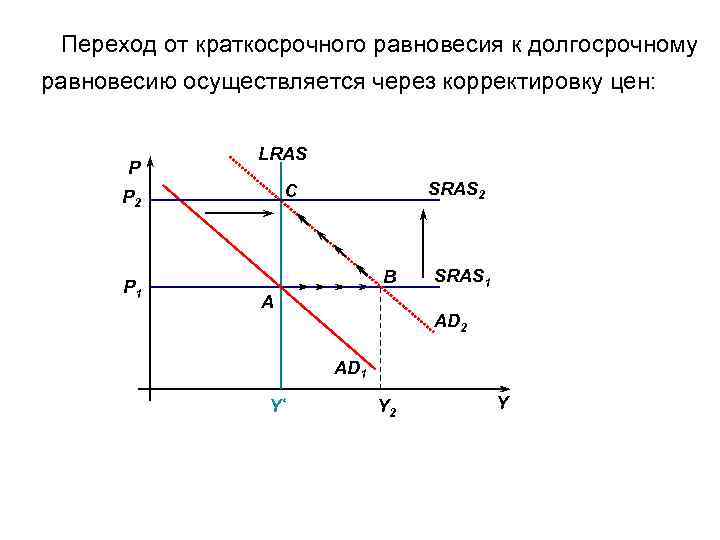 Переход от краткосрочного равновесия к долгосрочному равновесию осуществляется через корректировку цен: P LRAS P