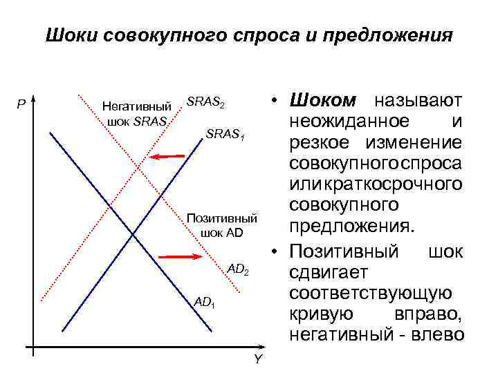 Шоки совокупного спроса и предложения P Негативный шок SRAS 2 SRAS 1 Позитивный шок