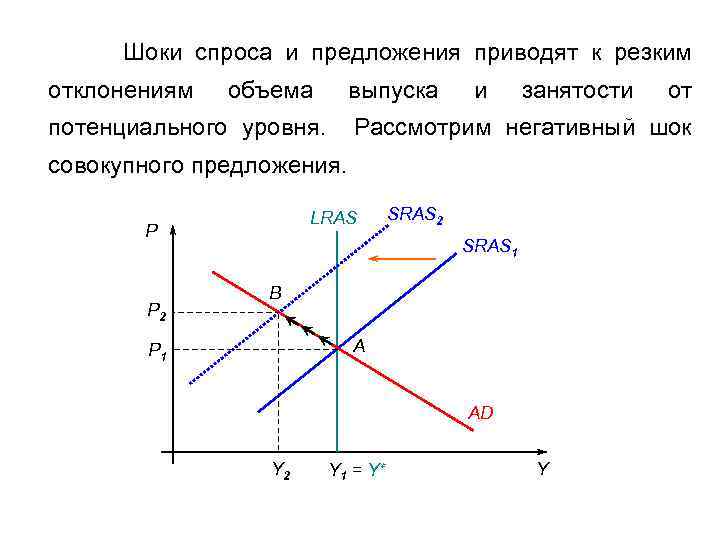 Шоки спроса и предложения приводят к резким отклонениям объема выпуска потенциального уровня. и занятости
