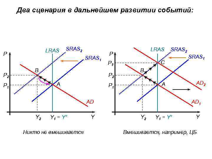 Два сценария в дальнейшем развитии событий: LRAS P P 2 SRAS 1 B P
