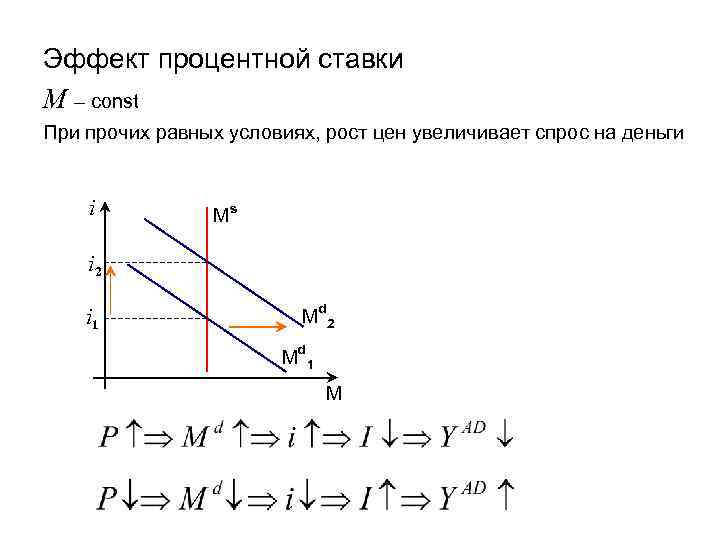 Эффект процентной ставки М – const При прочих равных условиях, рост цен увеличивает спрос