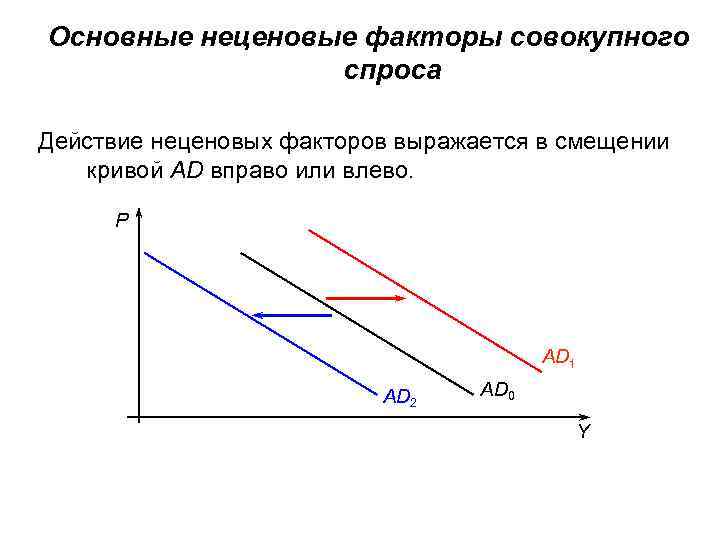 Основные неценовые факторы совокупного спроса Действие неценовых факторов выражается в смещении кривой AD вправо
