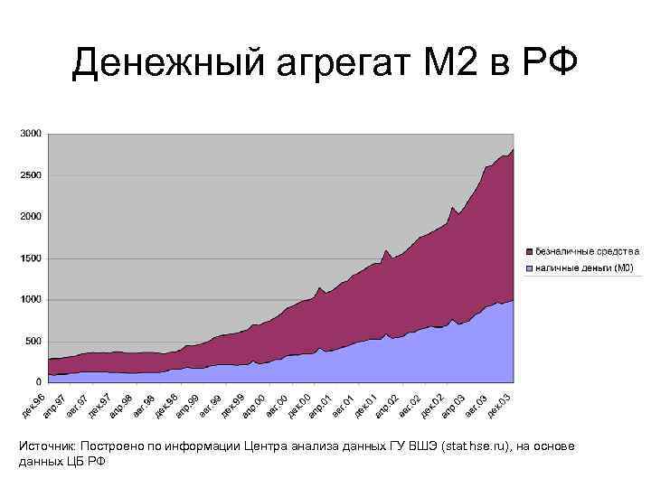 Денежный агрегат M 2 в РФ Источник: Построено по информации Центра анализа данных ГУ