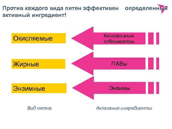 Против каждого вида пятен эффективен активный ингредиент! Окисляемые Жирные Энзимные Вид пятна определенный Кислородный