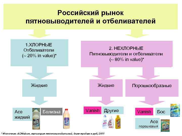 Российский рынок пятновыводителей и отбеливателей 1. ХЛОРНЫЕ Отбеливатели ( 20% in value)* Жидкие Асе