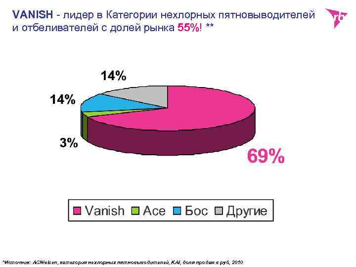 VANISH - лидер в Категории нехлорных пятновыводителей и отбеливателей с долей рынка 55%! **