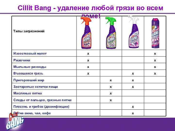 Cillit Bang - удаление любой грязи во всем доме! Типы загрязнений Известковый налет x