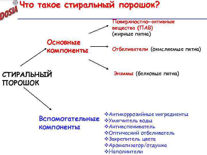 Что такое стиральный порошок? Основные компоненты СТИРАЛЬНЫЙ ПОРОШОК Вспомогательные компоненты Поверхностно-активные вещества (ПАВ) (жирные