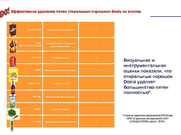 Эффективное удаление пятен стиральным порошком Dosia на хлопке Сок вишневый Кофе растворимый/ черный Кока