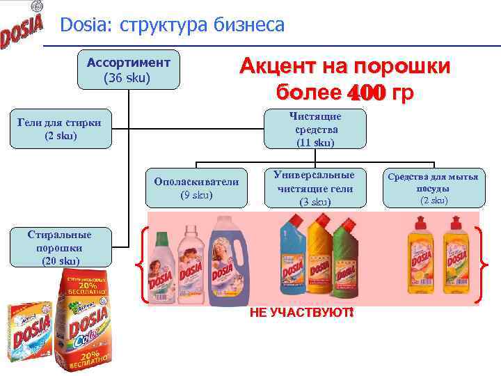 Dosia: структура бизнеса Ассортимент (36 sku) Акцент на порошки более 400 гр Чистящие средства