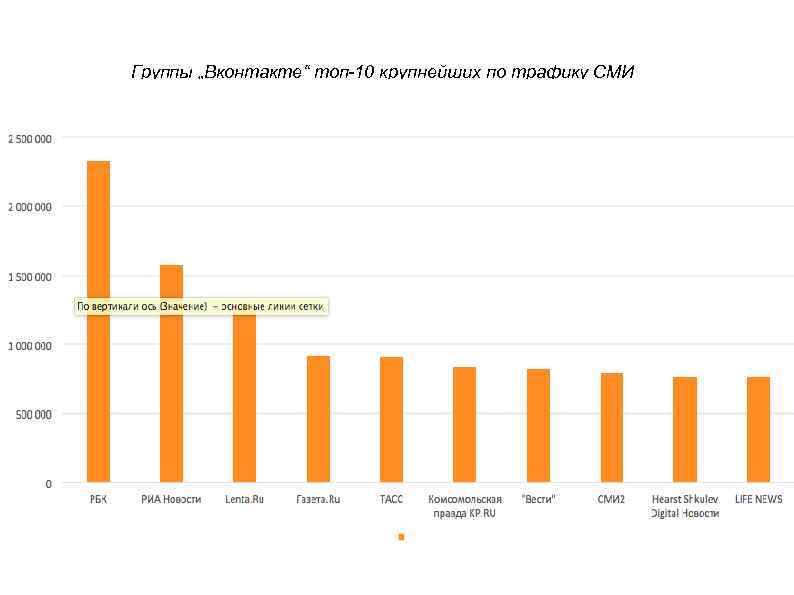 Группы „Вконтакте“ топ-10 крупнейших по трафику СМИ 